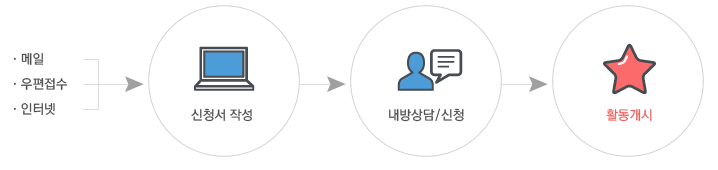 신청 방법:신청서작성-내방상담-활동개시